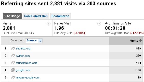 Top Referrers Report in GA